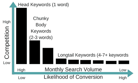 There are different types of keywords: head terms, chunky middle terms, and longtail terms. 