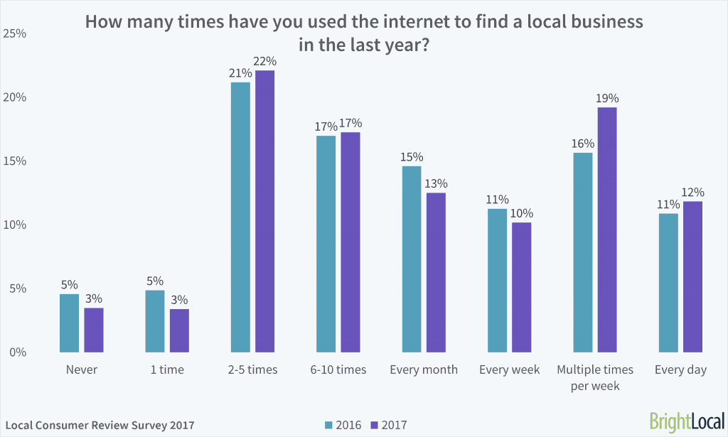 brightlocal local consumer review survey 2017