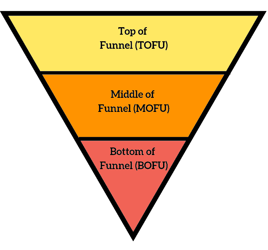 Graph showing top, middle, and bottom of a marketing funnel.