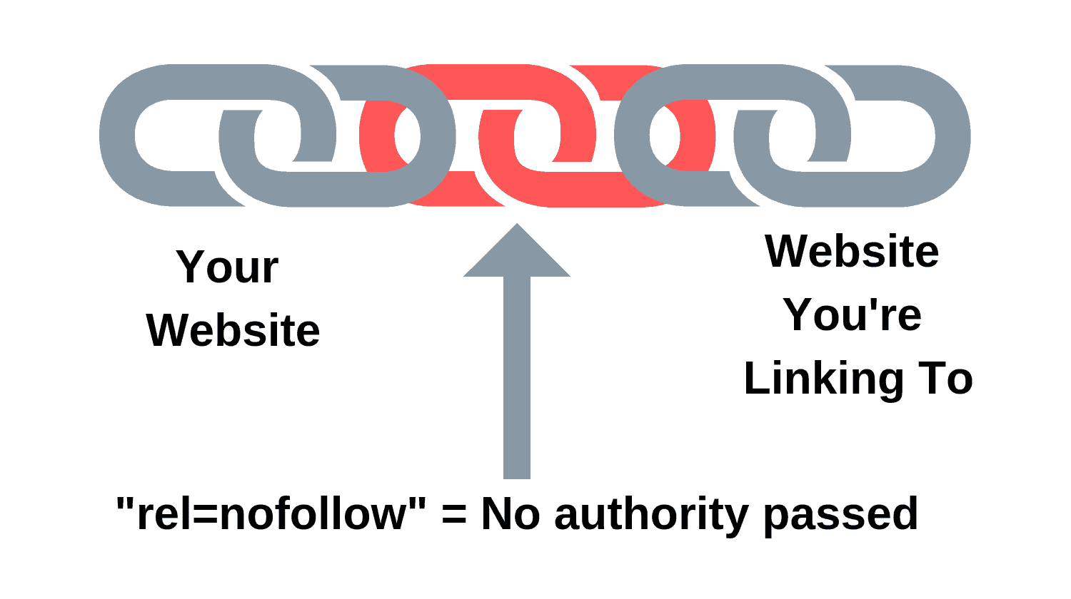 Image depicting a nofollow link not passing authority